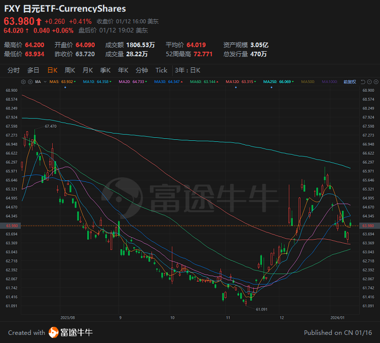 rosepicking_com's tweet photo. 日元24年可能是很强的货币: 为什么？
1. 2023，,负债低息货币买入高息货币，日元贬值，高息货币，类似墨西哥比索升值，又赚汇率又赚利差；
2. 2024，美联储降息，高息货币利率下滑，这种模式开始逆转。还清日元低息负债，套息交易告一段落，日元的基本面将得到提升。#日元的崛起 #货币市场洞察
$FXY https://t.co/IOwf8dtvE7