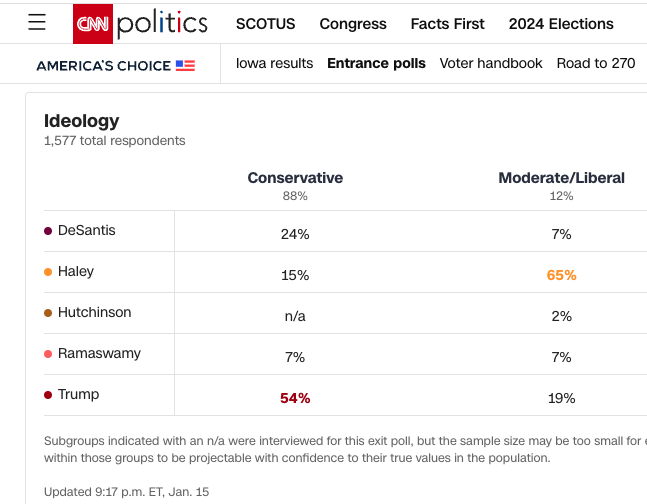 Iowa: CNN's entrance poll results of caucus voters by ideology: the Haley v. Trump contrast is just as expected. cnn.com/election/2024/…