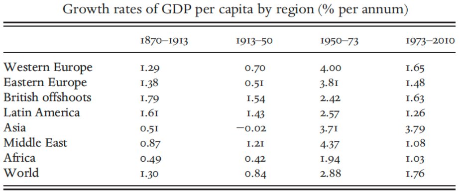 GerardoMunck's tweet photo. ¿Cómo les ha ido a las regiones del mundo, comparativamente, en términos de 𝗰𝗿𝗲𝗰𝗶𝗺𝗶𝗲𝗻𝘁𝗼 𝗲𝗰𝗼𝗻𝗼́𝗺𝗶𝗰𝗼 desde finales del siglo XIX?

Estos datos resumen una condición clave de las sociedades durante los últimos 150 años y muestran logros y fracasos.👇 https://t.co/jqr9aLKjtH