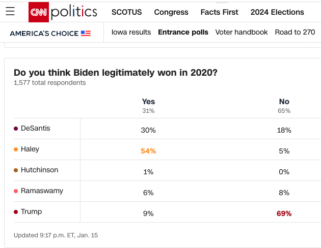 Iowa: CNN entrance polls shows that there was a choice, not an echo, in Iowa. 69% of Trump supporters endorse the Big Lie about the 2020 election, compared with 5% of Haley's. cnn.com/election/2024/…