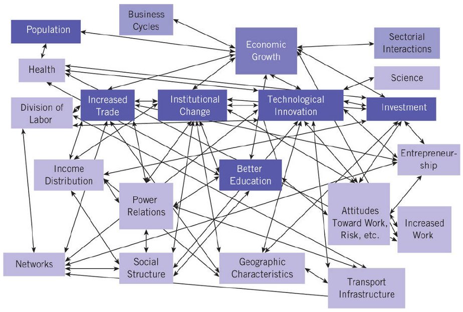 GerardoMunck's tweet photo. Hay algunos que dicen que han encontrado 𝒍𝒂 causa del crecimiento económico.

Este gráfico, de un manual sobre estudios interdisciplinarios, sugiere que ese tipo de argumento es poco creíble👇

Además, los determinantes de la economía seguramente no son sólo factores económicos https://t.co/u4tYEIw1Vk