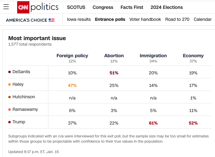 Iowa: For Trump supporters, of course the No 1 issue is immigration. A state where the % of foreign born population has shot up from 5.2 in 2016 to ...5.4% in 2021. Stoking 'Us-Them' fears is always the heart of authoritarian populist campaigns. cnn.com/election/2024/…