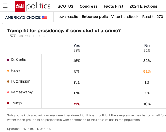 Iowa: From the CNN entrance poll. And don't tell me that the base will desert Trump even if convicted of a crime. Nope. cnn.com/election/2024/…