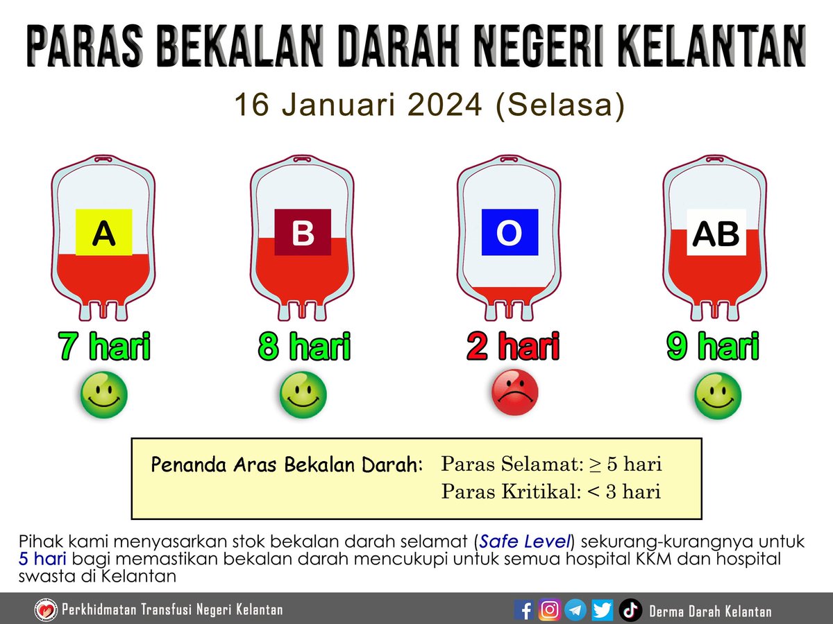 darah_kelantan's tweet photo. Bekalan darah O di Kelantan sekarang cukup untuk 2 hari sahaja 😔

Minggu ini terlalu banyak penggunaan darah O akibat kes pendarahan yang banyak.

Penderma O, jom datang derma darah. Pesakit-pesakit menanti bantuan anda. 

#jomdermadarah #dermadarahselamatkannyawa https://t.co/SQkDWJGuq7