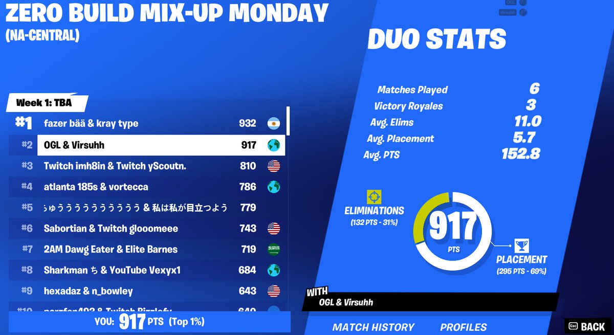 virsuhhyt's tweet photo. 1st Place 🥇 Mix-Up Monday (Rage Hackers in 1st)

LET'S GOOOO https://t.co/IuFcTyhL1M