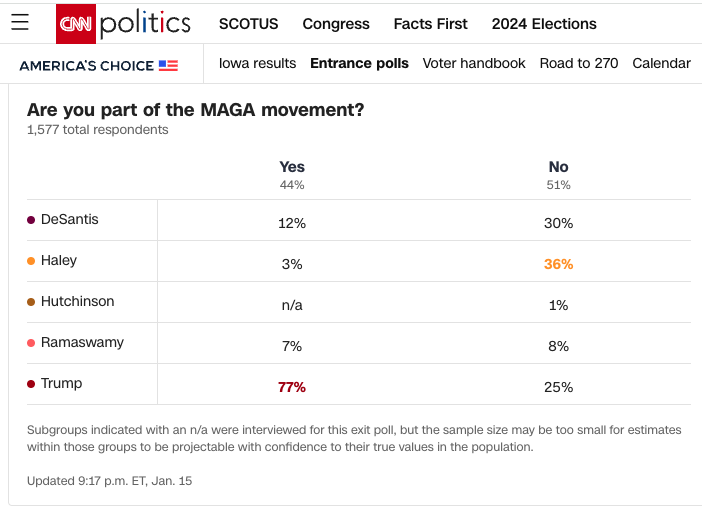 Iowa: And the MAGA takeover is complete. cnn.com/election/2024/… [That's a wrap]