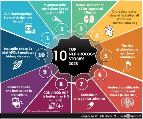 Finally here

The #TopNephrology Stories of 2023 

nephjc.com/news/2024/1/15…