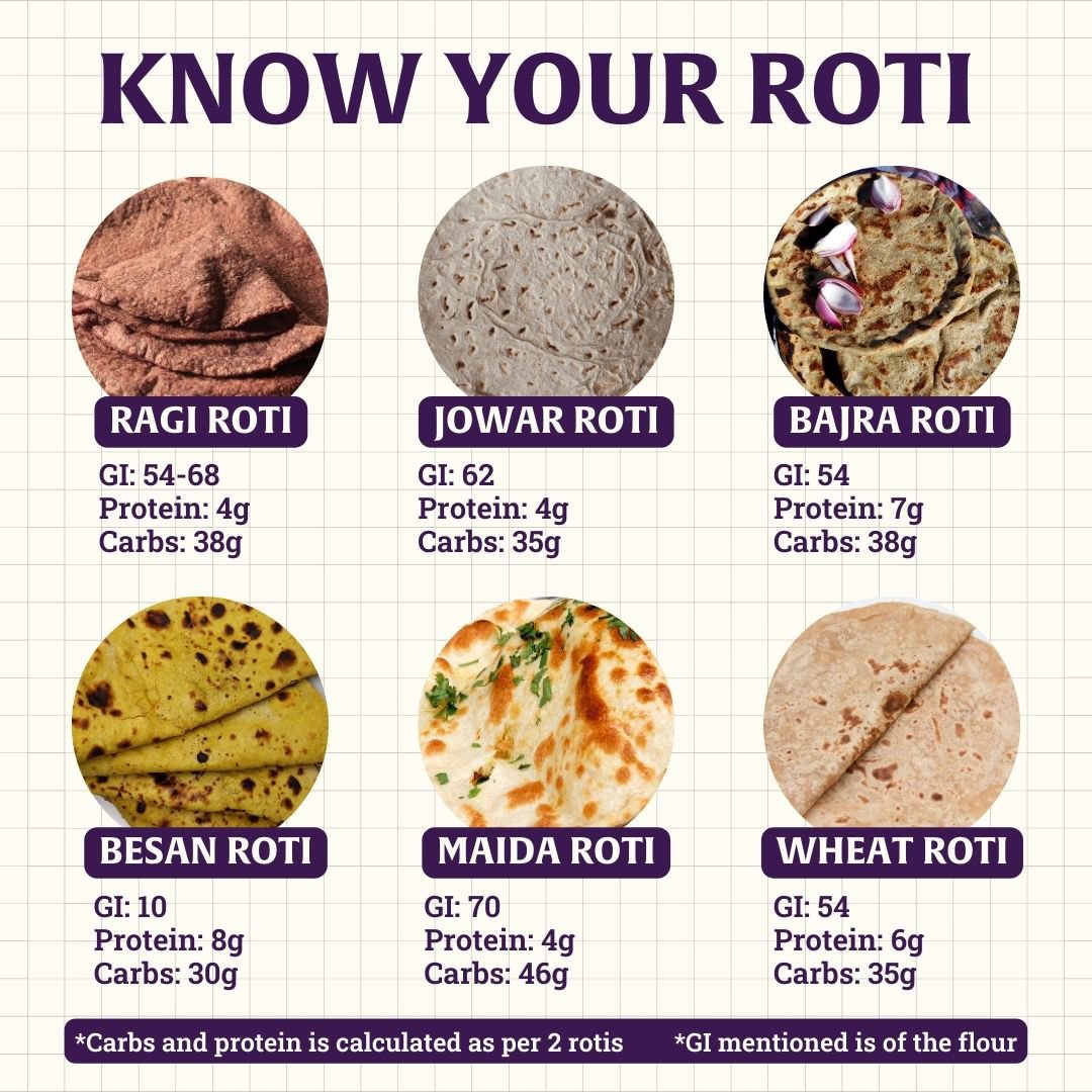 besugarfit's tweet photo. Newly diagnosed with diabetes and struggling to navigate your way through the most common staple- rotis? We've got your back with a guide to various Indian rotis, offering insights into low GI options with high protein content—your perfect dietary companions for diabetes. 💪

Save this post and download our app for more diabetes tips.💜

#DiabetesDiet #NutritionFacts #TuesdayTips