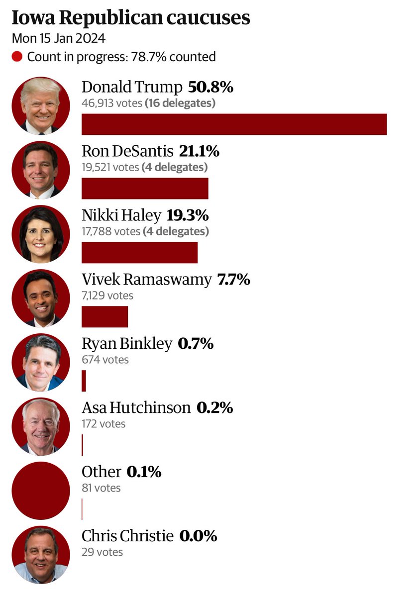 Trump won the Iowa caucuses, but this is NOT an impressive performance. 

Almost as many people chose other Republicans as Trump in a state that isn't at all representative of America as a whole.

New Hampshire will much tougher for Trump.