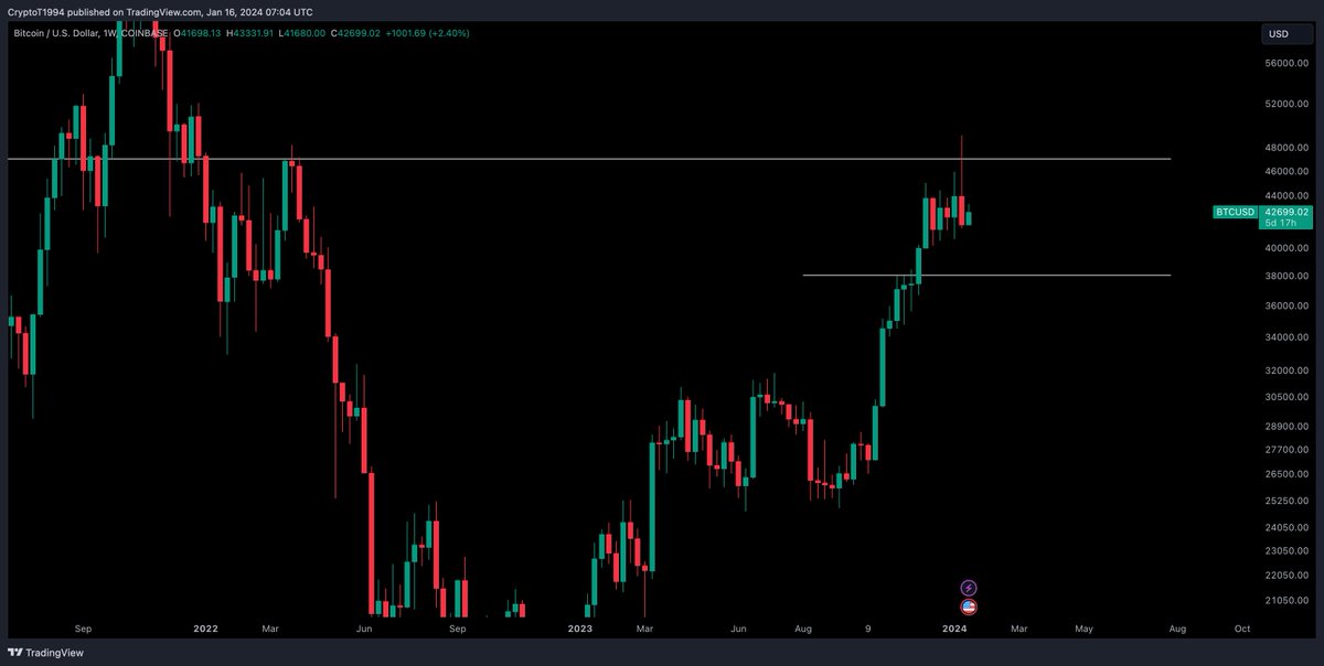 deybiperes's tweet image. #Bitcoin    rejected from $48,000 - the target we've discussed for months.

ETFs turned out a short-term sell the news event, providing a solid pullback for sidelined capital.

Break above $48,000 and I see us testing $70,000.
