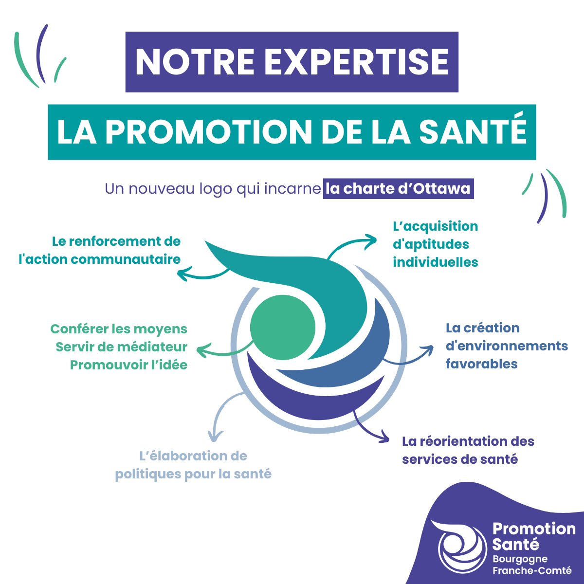 PromoSanteBFC's tweet photo. 📣 [#NouveauNomMêmeHorizon]
Notre nouveau nom valorise notre expertise 🧐 : la #PromotionSanté. Notre nouveau logo l’incarne avec la Charte d’Ottawa (1986) 📜 texte fondateur qui définit les 5 axes d’intervention en promotion de la santé. https://t.co/pBBu5XBCUY