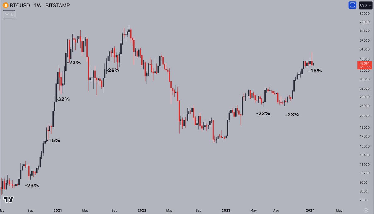 deybiperes's tweet image. Bitcoin is on track, despite ETF sell the news event