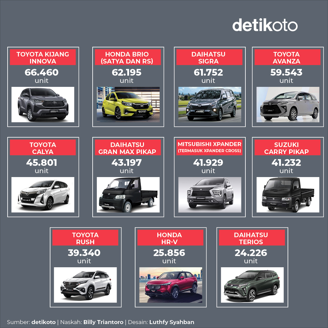detikoto's tweet photo. Ternyata mobil terlaris selama 2023 kemarin tidak diduduki oleh mobil 'sejuta umat' Avanza ataupun Honda Brio.
Jadi siapakah pemegang tahta mobil terlaris 2023? 🤔
#detikoto #otomotif #mobilterlaris #gaikindo #kijanginnova #toyota https://t.co/yzp8cLc16h