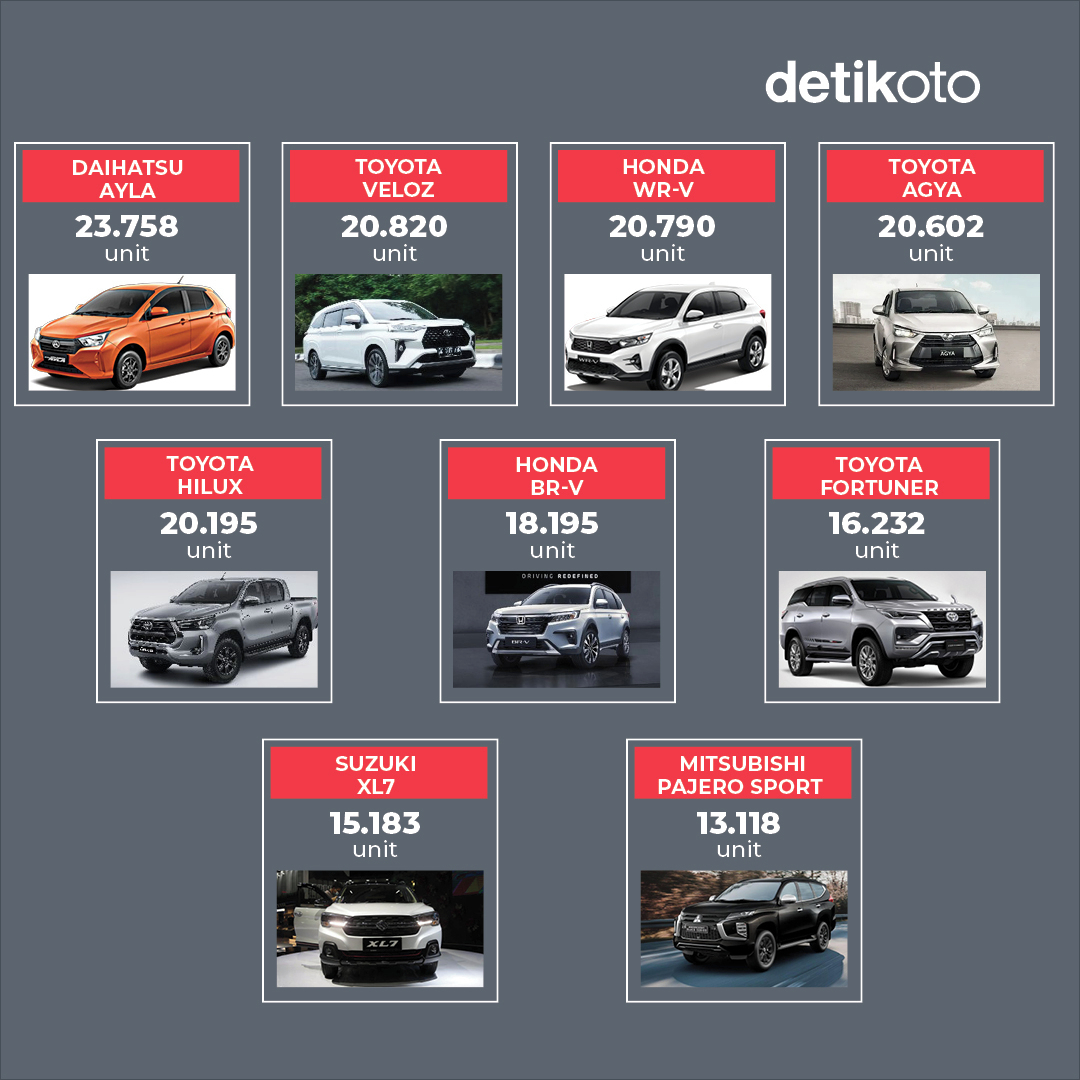 detikoto's tweet photo. Ternyata mobil terlaris selama 2023 kemarin tidak diduduki oleh mobil 'sejuta umat' Avanza ataupun Honda Brio.
Jadi siapakah pemegang tahta mobil terlaris 2023? 🤔
#detikoto #otomotif #mobilterlaris #gaikindo #kijanginnova #toyota https://t.co/yzp8cLc16h