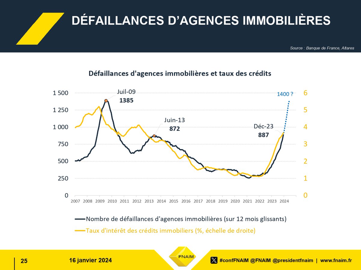 FNAIM's tweet photo. #confFNAIM
Les défaillances d’agences immobilières se multiplient. De 887 en 2023, leur nombre pourrait atteindre 1400 en 2024.
@presidentfnaim https://t.co/BftHljzdYW