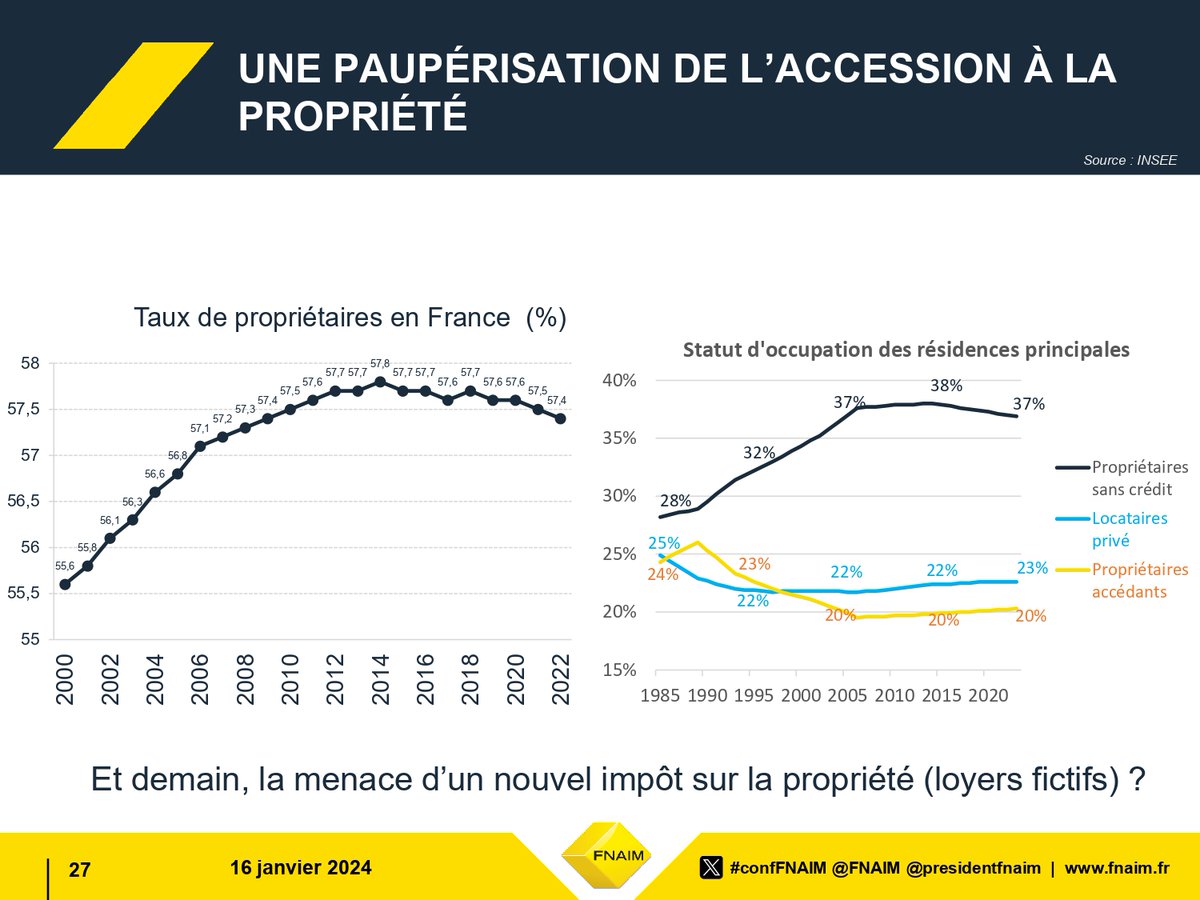 FNAIM's tweet photo. #confFNAIM
« Il faut permettre aux Français de renouer avec la propriété : il est de + en + difficile de devenir propriétaire en France. Notre politique du Logement n’est pas à la hauteur des enjeux. »
@presidentfnaim https://t.co/ZUPzE63CMk