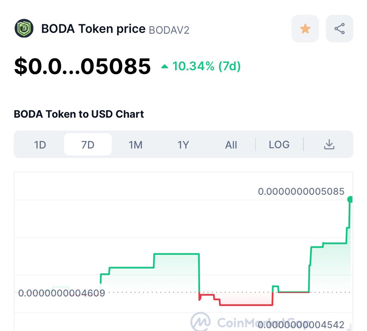 BodaToken's tweet photo. Good start to the week!

Are you holding #BODAV2 for 2024? 
 
#altcoins #DeFi https://t.co/wn5HVKTkgk