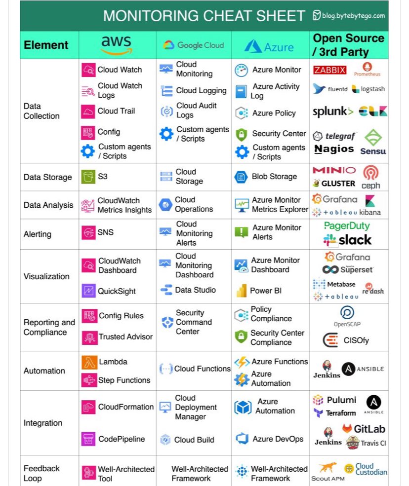 ttemitope_og's tweet photo. Streamline your cloud management with this ultimate Monitoring Cheat Sheet! Whether you're team AWS, Google Cloud, Azure, or open-source , this guide has you covered. Perfect for data folks, cloud architects and DevOps engineers looking to optimize their monitoring strategy. https://t.co/bnKc9inQkf