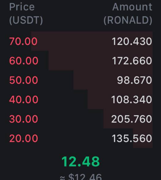GrimaceOdysseus's tweet photo. for #ronald i had marked the highs before, now it's at the lows, along with the rest of the apostles. the sell-side orderbook is empty — those who wanted to exit did so with market orders on FUD, meanwhile there's a thin line between panic-selling and fomo-buying.

you can use a few % of your depo for the risk, and after ronald leaves the accumulation you can get some good profit. almost the same thing on other apostles.