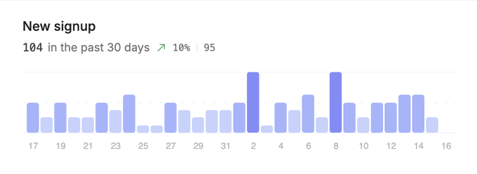 Thinking about reviving @ilodotso as a cheap-but-useful little Twitter analytics tool.  Something like<a class="tags" target="_blank" title="On Twitter" href="/?out=eyJ0eXAiOiJKV1QiLCJhbGciOiJIUzUxMiJ9.eyJpYXQiOjE3MjE4NDczNzYsImlzcyI6InR3cG9ybnN0YXJzLmNvbSIsIm5iZiI6MTcyMTg0NzM3NiwiZXhwIjoxNzUzMzgzMzc2LCJyZWRpcmVjdF91cmwiOiJodHRwczovL3R3aXR0ZXIuY29tL2lsb2RvdHNvIn0.lQn3Mt11bTU4n0TcINaiPAJ3bslqMBQ3zcCvP3hvAG8PTORYdUtS1A3OvWQPpfMXlQo6xkjoETtoS0AeKUCqQA">@ilodotso</a>