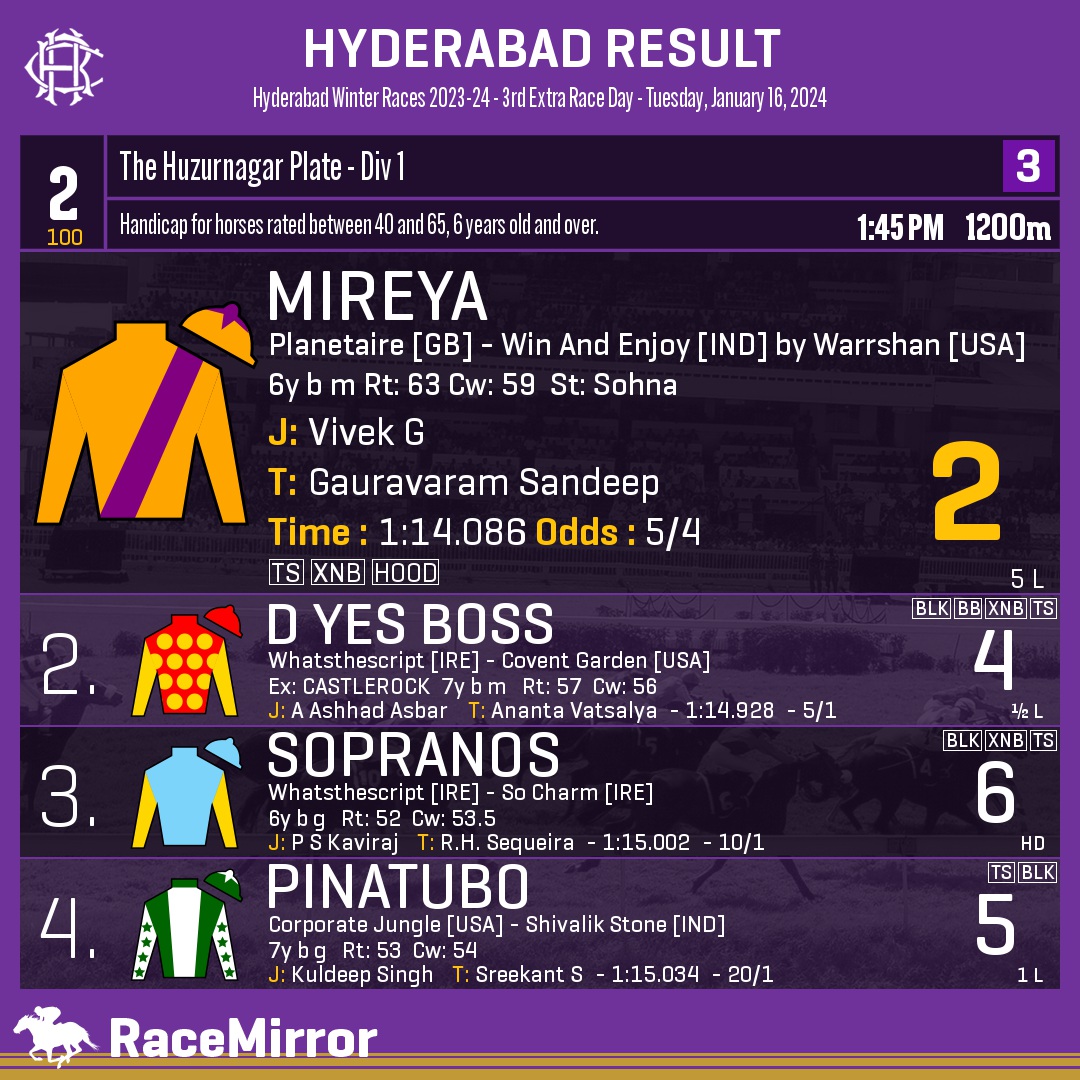 RaceMirror's tweet image. Hyderabad: Race 2
.
1️⃣ MIREYA *

J: Vivek G
T: Gauravaram Sandeep
.
2️⃣ D Yes Boss
3️⃣ Sopranos
4️⃣ Pinatubo
.
.
#Mireya #VivekG #GauravaramSandeep #Hyderabad #HorseRacing #HyderabadRaces #Hrc #IndianRacing #RaceMirror
