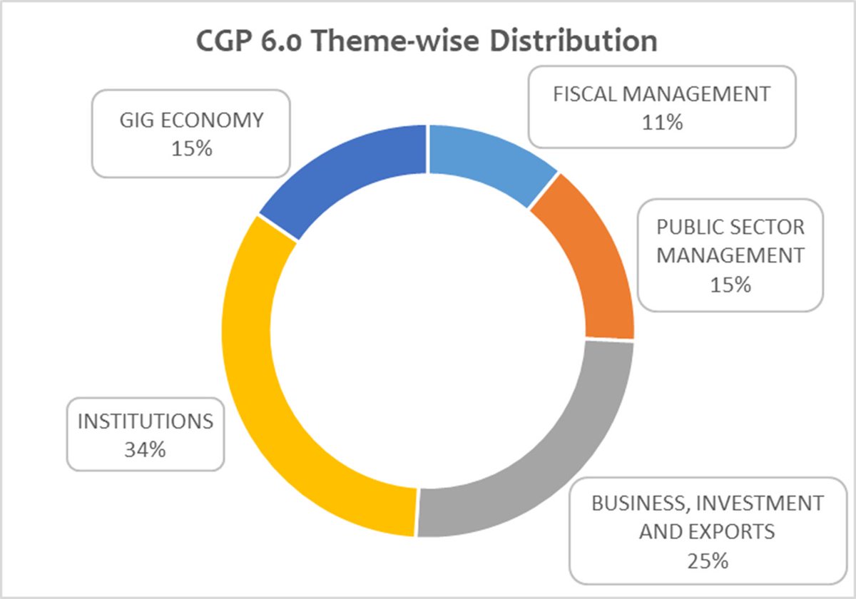 @RASTA_PIDE CGP 6.0 Status Update 332 Applications received - highest number of applications (in one round) since the inception of RASTA 318 Applications processed for double-blind review - three reviewers will evaluate each proposal Next: Review Workshop @nadeemhaque @PIDEpk