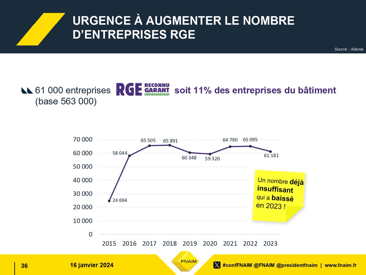 FNAIM's tweet photo. #confFNAIM
Répondre à l’urgence climatique : les piste pour lever les freins à la #rénovation #énergétique des #copropriétés
> augmenter le nombre d’entreprises RGE : il faut les multiplier par 4 !
@presidentfnaim https://t.co/O1ra5ZmEcR