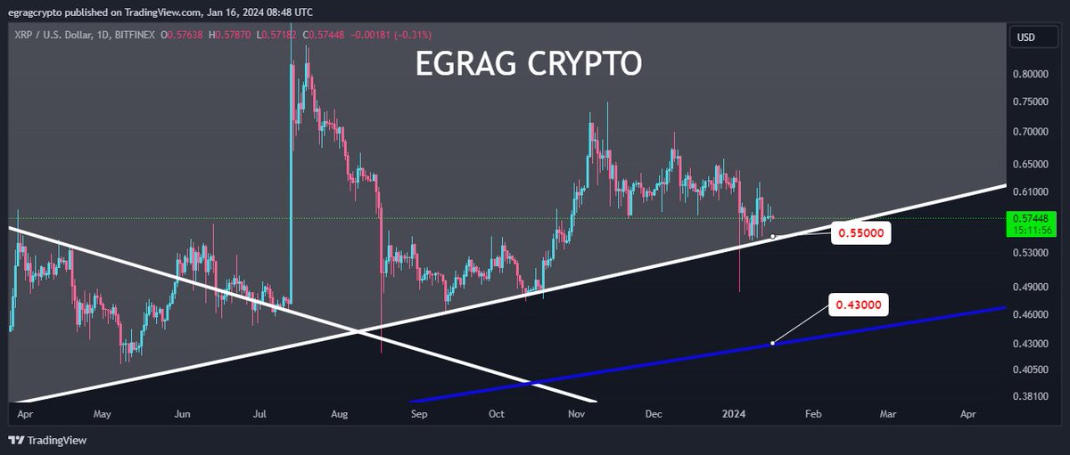 #XRP Giant Cup (UPDATE) 🌌🚀:

For a clearer picture, check out the post from November 6, 2023 x.com/egragcrypto/st…

WHAT'S HAPPENING NOW WITH THE GIANT CUP:

First and foremost, my bullish targets remain unchanged. 
🎯 $1.2
🎯 $1.6
🎯 $ATH
🎯 $7.5
🎯 $13
🎯 $27

Second, I