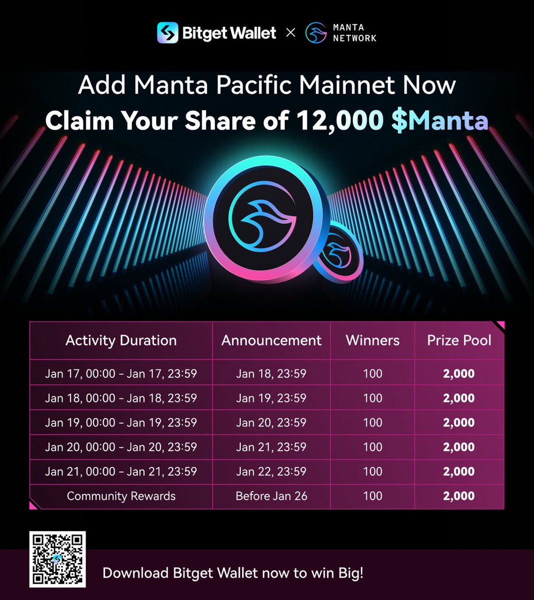 🌟 Get ready for @MantaNetwork's most spectacular campaign on Bitget Wallet! This is your last chance to earn free $MANTA! From Jan 17th, 00:00 to Jan 21st, 23:59, all new Bitget Wallet users stand a chance to be part of an incredible 12,000 $MANTA reward giveaway, absolutely…