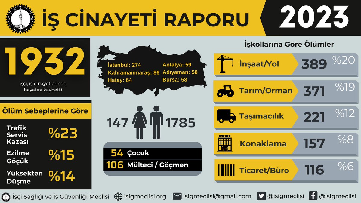 isigmeclisi's tweet photo. Yaşamak İçin Örgütlenmek, Direnmek Zorundayız…
2023 yılında en az 1932 işçi iş cinayetlerinde hayatını kaybetti
https://t.co/Gac7TQyvrk https://t.co/pmmNovrm3m