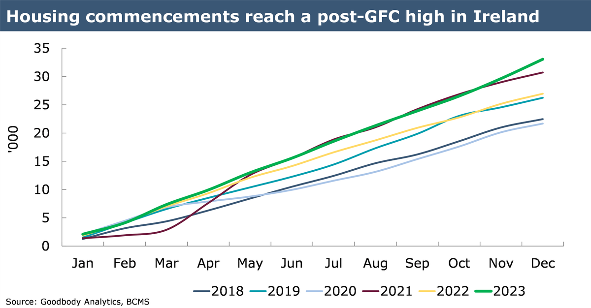 New housing commencements reached a new post-GFC high in Ireland last year according to Goodbody Analytics new tracker out this morning. Good result in the context of the headwind of higher interest rates.