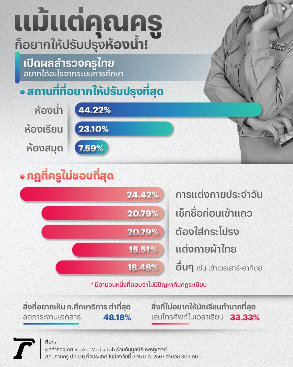Thairath_News's tweet photo. เนื่องในวันครู 16 ม.ค. Rocket Media Lab ร่วมกับมูลนิธิแพธทูเฮลท์ จัดทำแบบสอบถามครู ป.1-6 ทั่วประเทศ เพื่อสำรวจความคิดเห็นในประเด็นต่างๆ ที่เกี่ยวข้องกับระบบการศึกษา

โดยผลสำรวจ พบว่า เสียงส่วนใหญ่อยากให้โรงเรียนปรับปรุงห้องน้ำ คิดเป็น 44.22% ซึ่งสอดคล้องกับความคิดเห็นของเด็กนักเรียนที่ได้ทำการสำรวจไปก่อนหน้านี้

ส่วนกฎของโรงเรียนที่ครูไม่ชอบมากที่สุด พบว่า คือการแต่งกายประจำวัน คิดเป็น 24.42% ทั้งนี้ มีจำนวนหนึ่งที่ตอบว่าไม่มีปัญหากับกฎระเบียบด้วยเช่นกัน

เมื่อถามว่า สิ่งที่ครูไม่อยากให้นักเรียนทำมากที่สุด พบว่า ครูไม่อยากให้นักเรียนเล่นโทรศัพท์ในเวลาเรียนมากที่สุด คิดเป็น 33.33%

สำหรับสิ่งที่อยากเห็นผู้บริหารกระทรวงศึกษาธิการทำมากที่สุด พบว่า ครูอยากให้ลดภาระงานเอกสารที่ต้องทำส่งกระทรวงมากที่สุด คิดเป็น 48.18%

อ่านเพิ่มเติม : https://t.co/95jt3YjdOV

#วันครู #ไทยรัฐออนไลน์ #Thairath