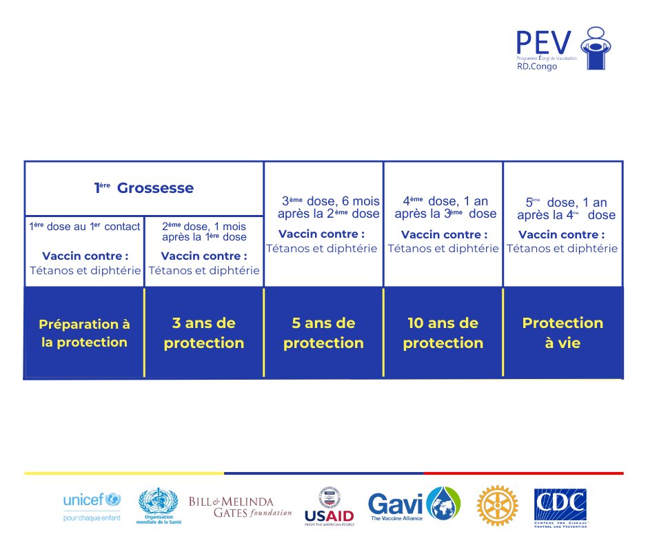 Une femme enceinte est exposée à des #infections, qui peuvent être évitées grâce à la #vaccination. 💙

Voici le calendrier vaccinal de la femme enceinte, recommandé par le @SanteMinistre de la #RDC. 🇨🇩

✅ Partageons-le à nos proches pour que chaque #femme soit protégée.