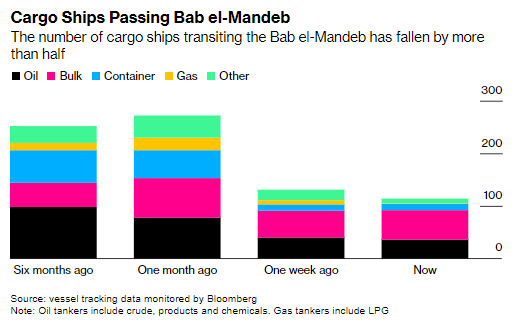 ZiadMDaoud's tweet photo. Red Sea trade

Number of ships passing Bab el-Mandeb:
- Now: 114
- 1 week ago: 131
- 1 month ago: 272
- 6 months ago: 252

% drop vs a month ago:
- Gas carriers: 96%
- Container ships: 80%
- Oil tankers: 55%
- Bulk carriers: 25%

https://t.co/W3nDlSeLNf https://t.co/Sa2j6llUCv