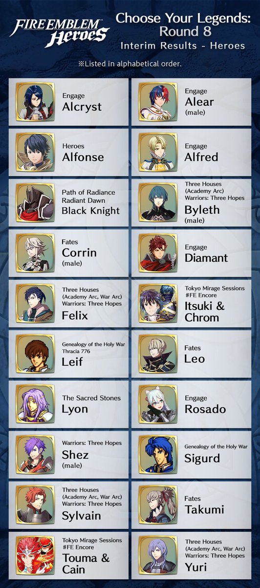 Announcing the interim results for Choose Your Legends: Round 8! Here are the current top 20 male and female Heroes! You can vote once per day during the event, so be sure to vote for your favorite Hero via the link below! #FEHeroes #FireEmblem

vote8.campaigns.fire-emblem-heroes.com/en-US/