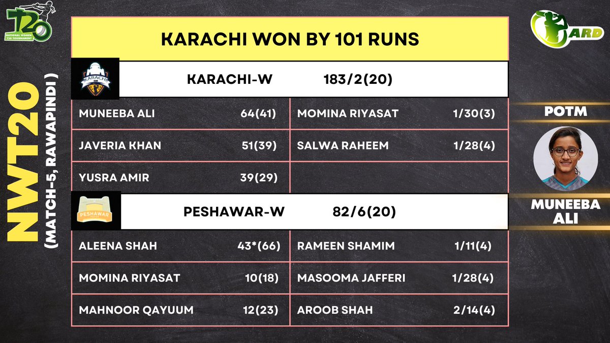 Karachi roar back to get their first win in tournament courtesy Muneeba Ali & Javeria Khan fifties💥💥💥

#NWT20 #JaveriaKhan #MuneebaAli #BackOurGirls #NationalT20 #WomensCricket #CricketTwitter ||ARD