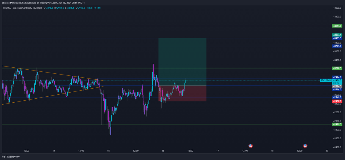 BoeykensBull's tweet photo. $BTC Got stopped out in a long, on to the next one #BTC #bitcoin https://t.co/9yfEwX9Toy