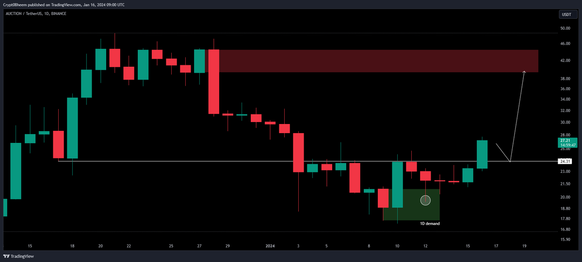 #AUCTION 

Daily close above 24.3 then bid the retest targeting supply.