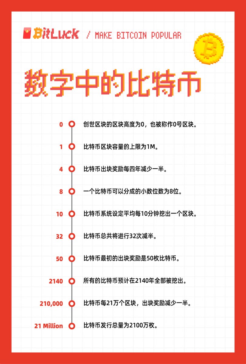 bitluckCN's tweet photo. 关于 #比特币 的有趣数字,你知道哪个?
🧧评论+🧧关注+🧧转发
🧧让更多人了解 #BTC
0.003 BTC🧧 ⏰24h
#Makebitcoinpopular
#bitcoin #BTC #bitluck #crypto https://t.co/EEwhWJuVrZ