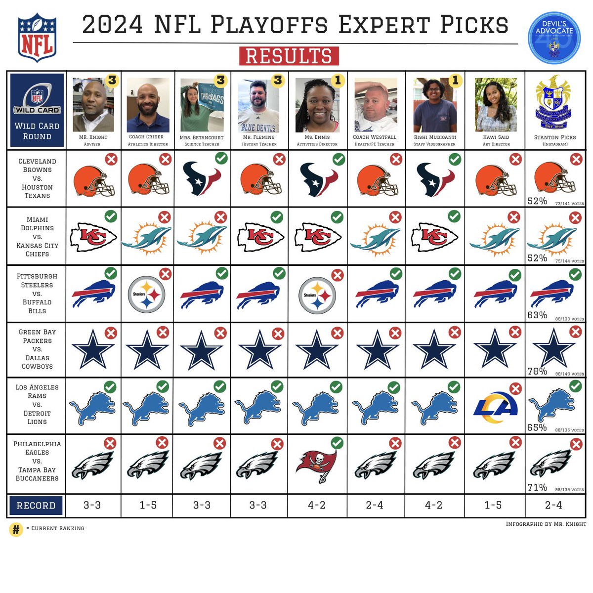 scpnewspaper's tweet photo. Wild Card Weekend is officially over. Here are the results and the current leaderboard. 

1. Ms. Ennis (T)
1. Rishi Mudiganti (T)
3. Mr. Knight (T)
3. Mrs. Betancourt (T)
3. Mr. Fleming (T)
4. Coach Westfall
5. Coach Crider (T)
5. Hawi Said (T)

#devilsadvocate40
#NFLPlayoffs https://t.co/92w44O5m6P