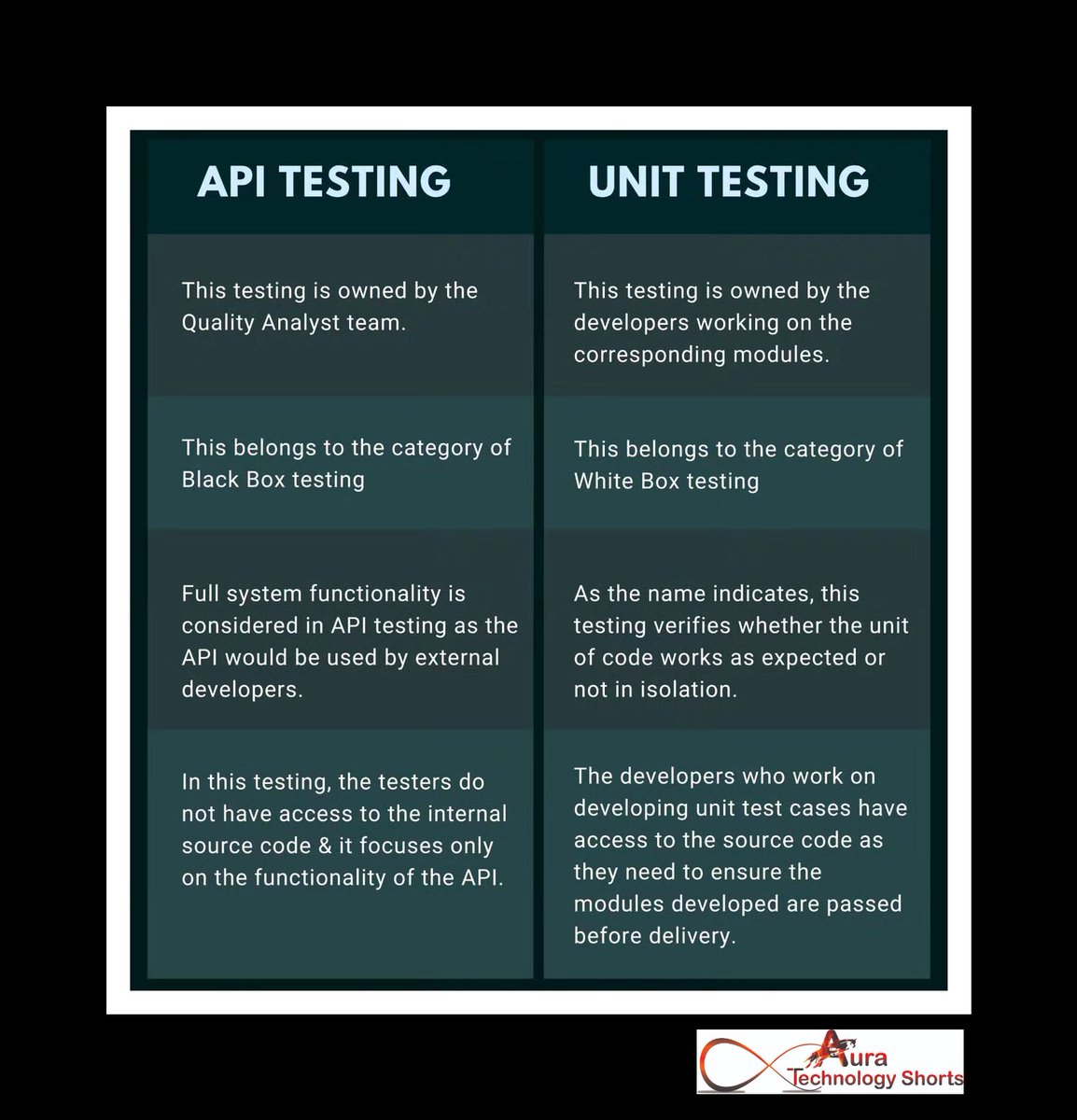 API Testing and Unit testing
............. 
#APItesting #unittesting #softwaretesting #qualityassurance #testautomation #testingtools #testersofinstagram #codetesting #bugtracking #testmanagement