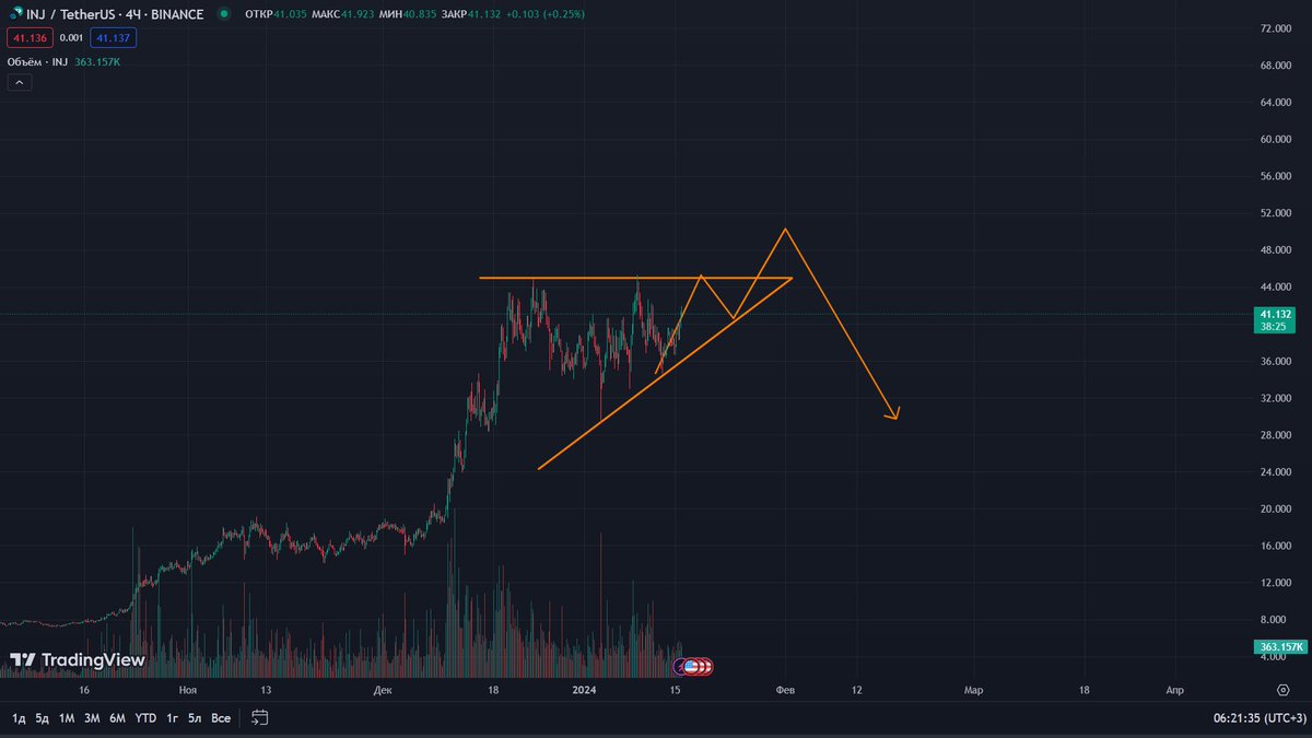 YieldA1ter's tweet photo. GM, Guys! Keep my fresh review on the further movement of $INJ 🔥

In general, in the short term, I am bearish about the entire crypto market. And I expect a reversal in February. It seems to me that INJ will not be an exception and will follow the entire market. 

Globally, I am sure that even from the current levels there will be an increase of 2-3X

And where do you think the price will go?
#Injective