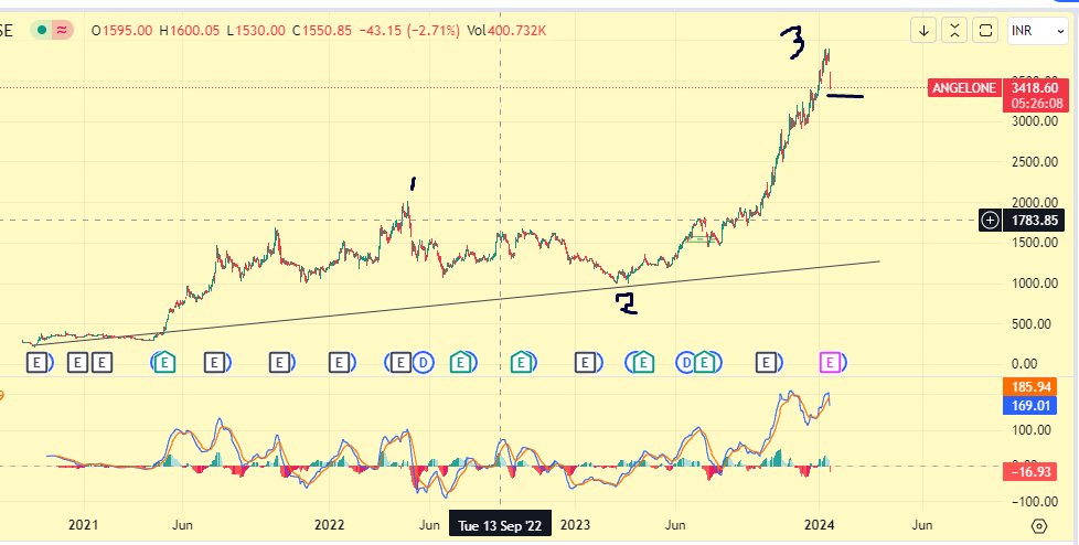 HeeraLalGSharma's tweet photo. #angeloneforall #Elliottwave #StocksToBuy #stockstowatch #StockMarketNews https://t.co/eH75AnjRsx