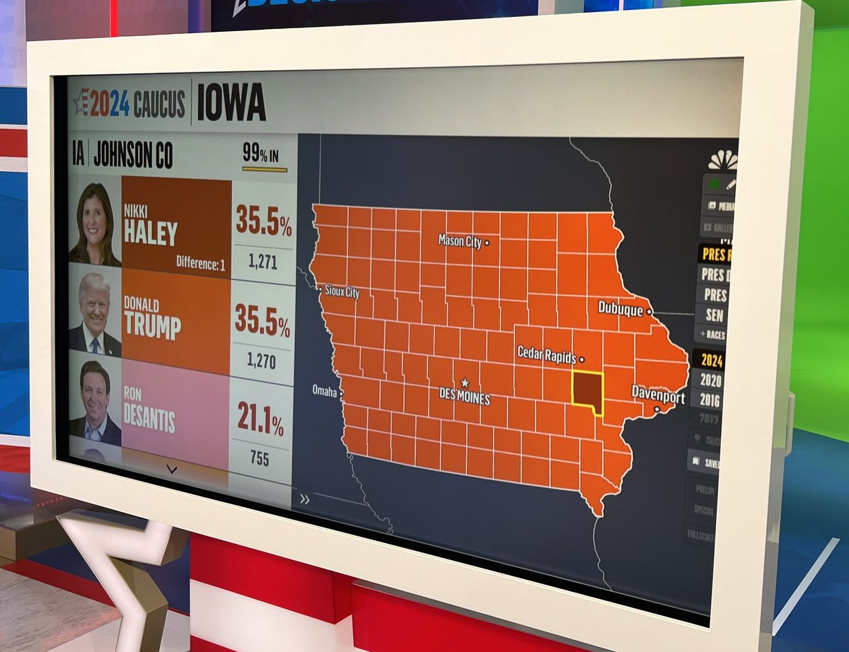 And by a margin of 1 vote Nikki Haley appears to have won Johnson County (Iowa City), leaving Donald Trump that close to a 99-county sweep: