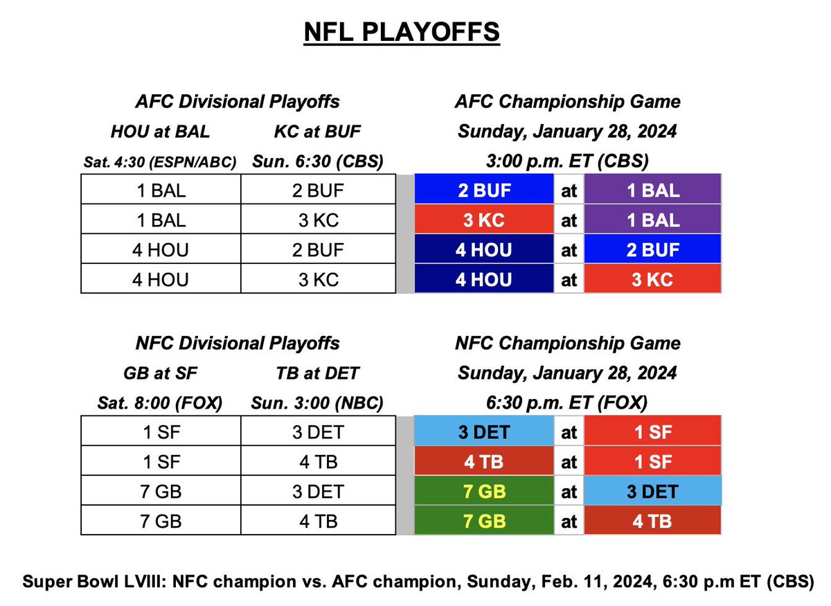 NFL PLAYOFFS: Full Divisional weekend schedule is below. Adding in potential AFC and NFC Championship Game matchups here… Both #1 seeds play Saturday…if they win they host Champ Game. If either or both are upset, the relevant Sunday games will be a fight for Championship…