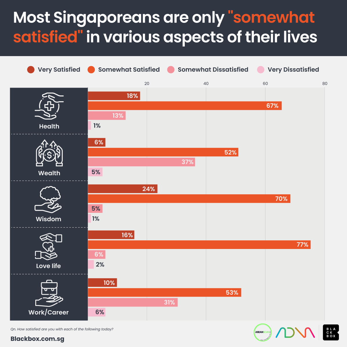 BlackboxR's tweet photo. A recent Quality of Life Survey by NUS reveals a disconnect: Singaporeans' self-reported well-being has declined. However, our recent surveys found that 53% of Singaporeans felt happier in 2023 and were "somewhat satisfied" across domains, indicating potential for improvement. https://t.co/mskTx08Ix8