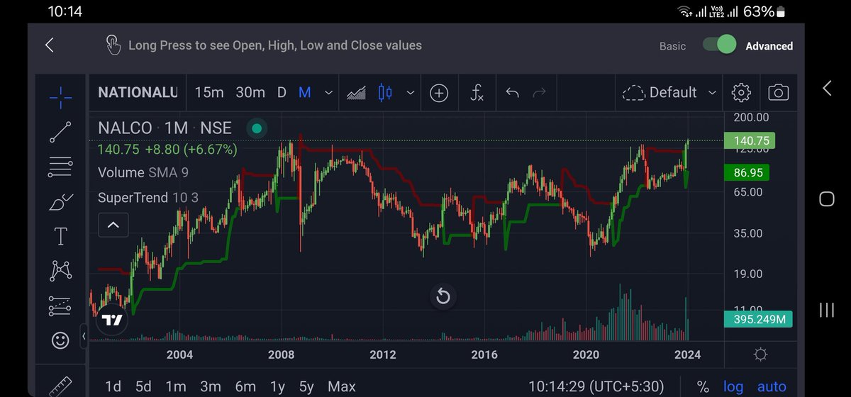 MritunjayPao's tweet photo. NATIONAL ALUMINIUM CO.
Setting up for a 15 Year Break Out
Volume Build Up
#StockToWatch #nalco
#ownrisk https://t.co/sQlGtEg2uJ