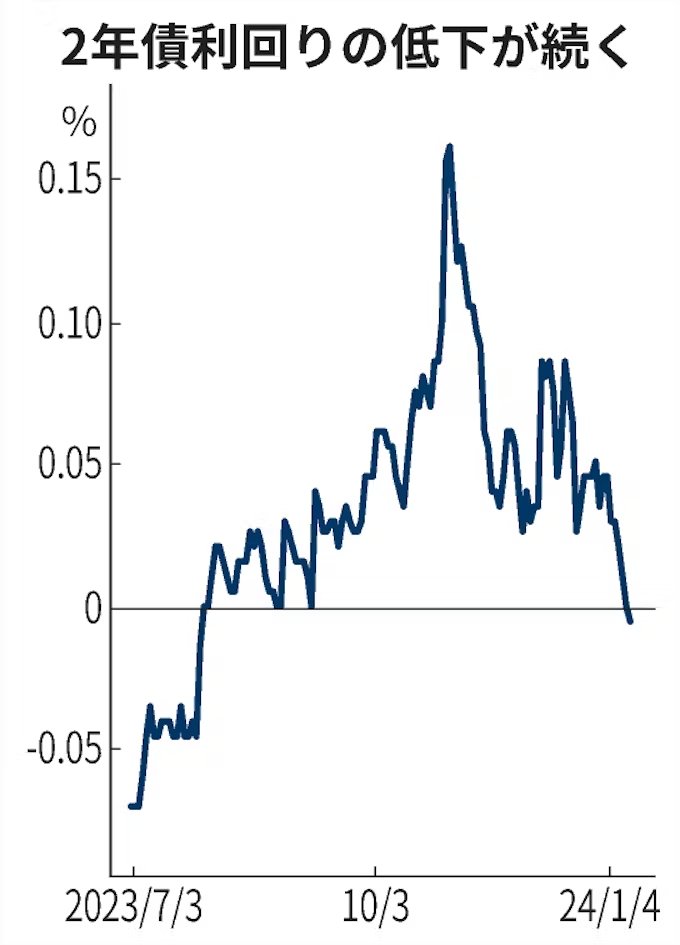 norbertgehrke's tweet image. The newly issued two-year bond went into negative interest territory 

Monetary policy meeting is next week 😀

#japan #boj #nirp #mpm