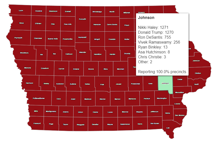🚨#BREAKING: Donald Trump has won 98 out of 99 Iowa Counties after Nikki Haley flipped Johnson County with a single vote over Trump