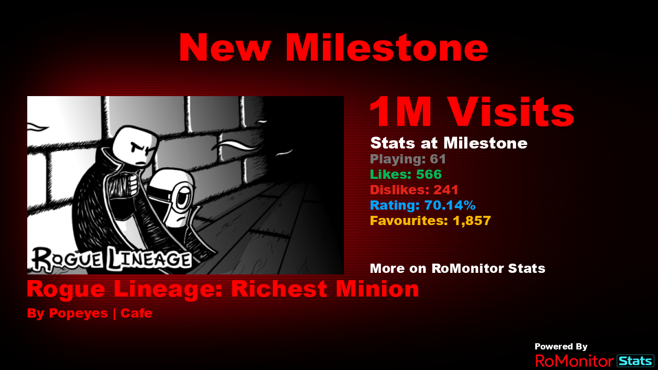 RoMonitor Stats on X: Congratulations to Rogue Lineage: Richest Minion by  Popeyes | Cafe for reaching 1,000,000 visits! At the time of reaching this  milestone they had 61 Players with a 70.14%